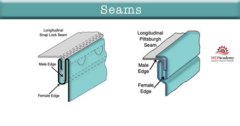 sheet metal pittsburgh joint|sheet metal side seam.